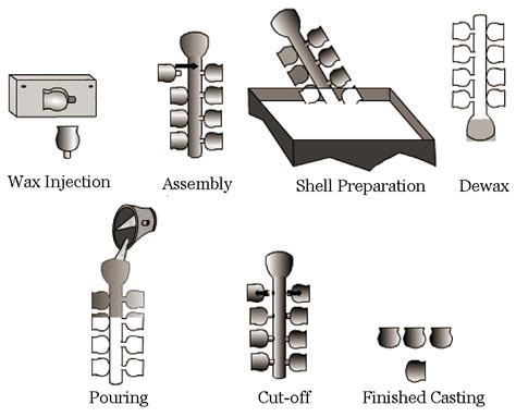 Shell Casting/Water Glass Wax Mold Investment 